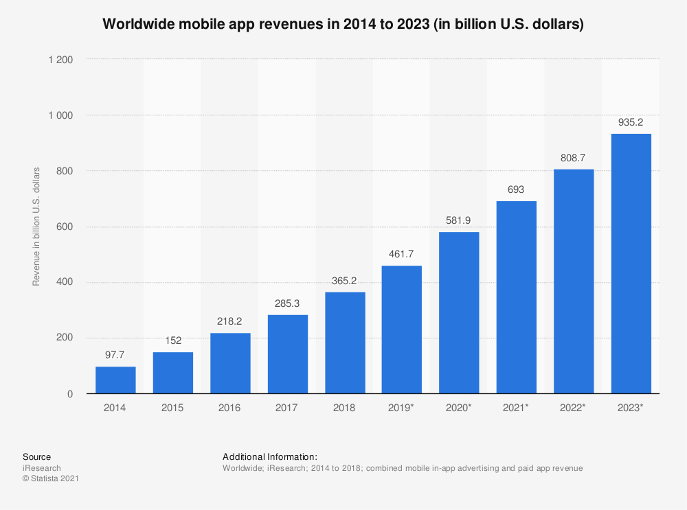 Expected Revenue from Mobile Apps